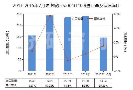 2011-2015年7月硬脂酸(HS38231100)進(jìn)口量及增速統(tǒng)計(jì)
